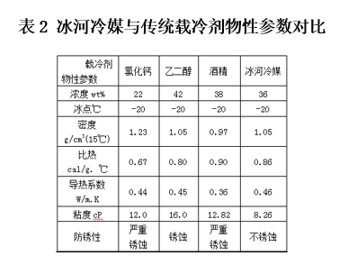 表2 冰河冷媒与传统载冷剂物性参数对比